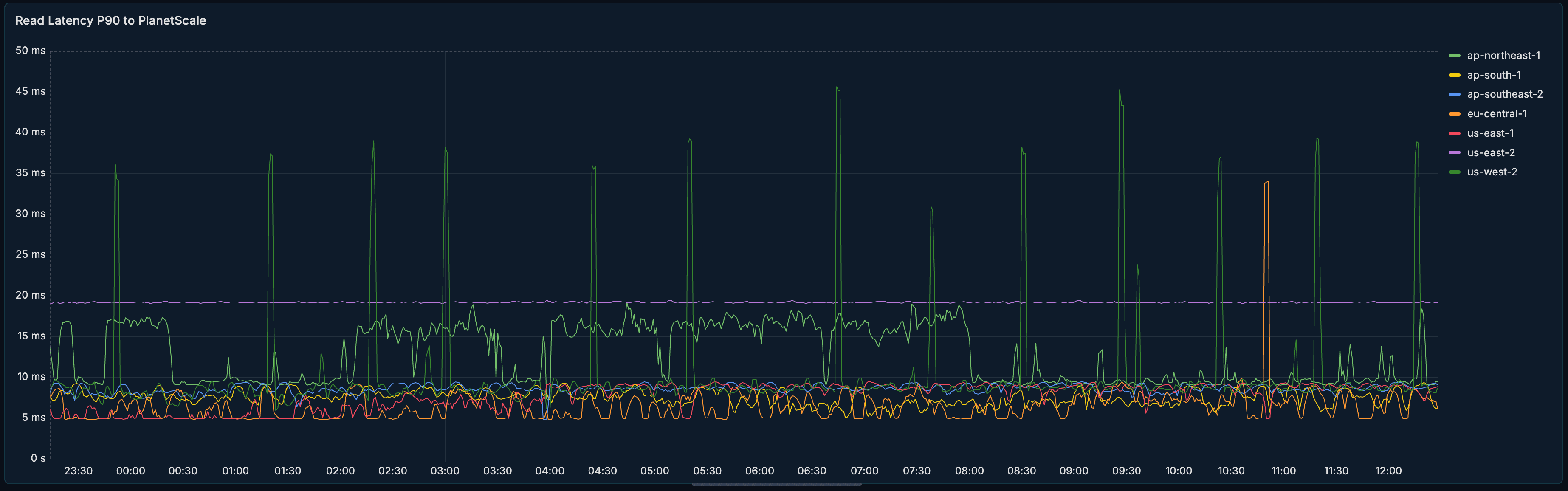 planetsacle p90 read latency